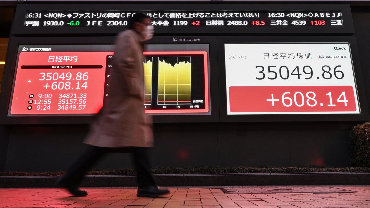 Japan's Nikkei 225 continues its upward streak, rising for the sixth consecutive day.
Image Source: The Wall Street Journal