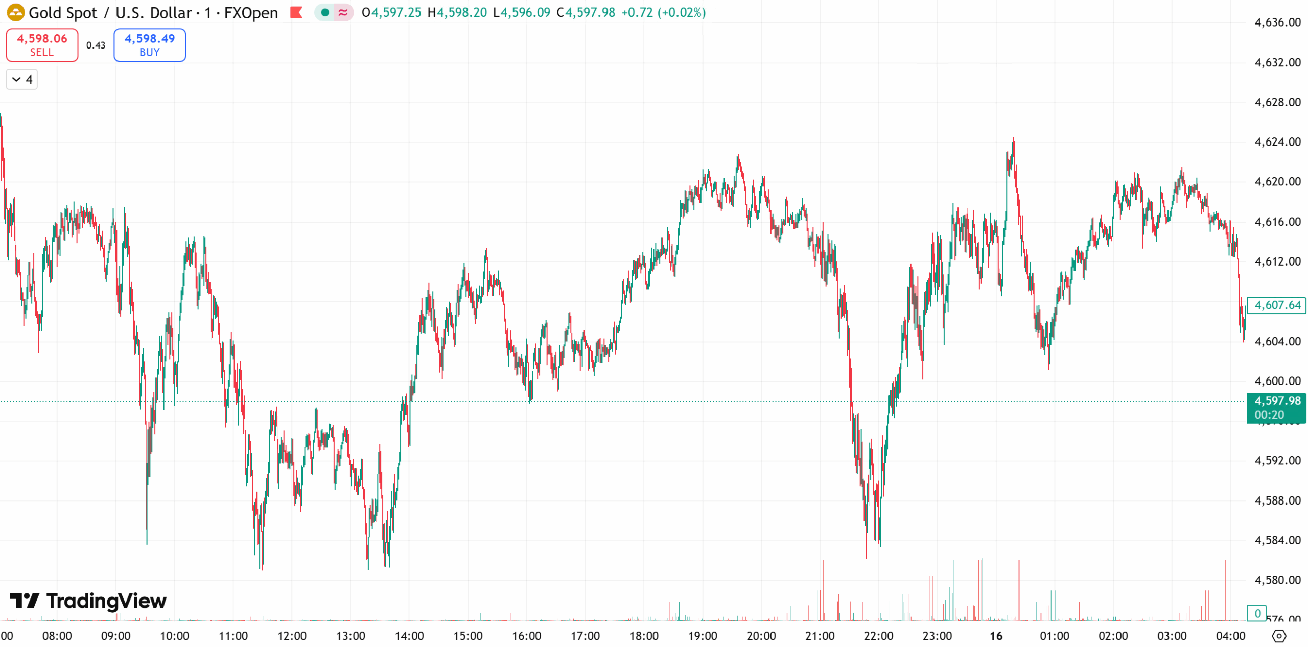 Strong US Jobs Data Weighs on Gold as Prices Pull Back from Record Highs