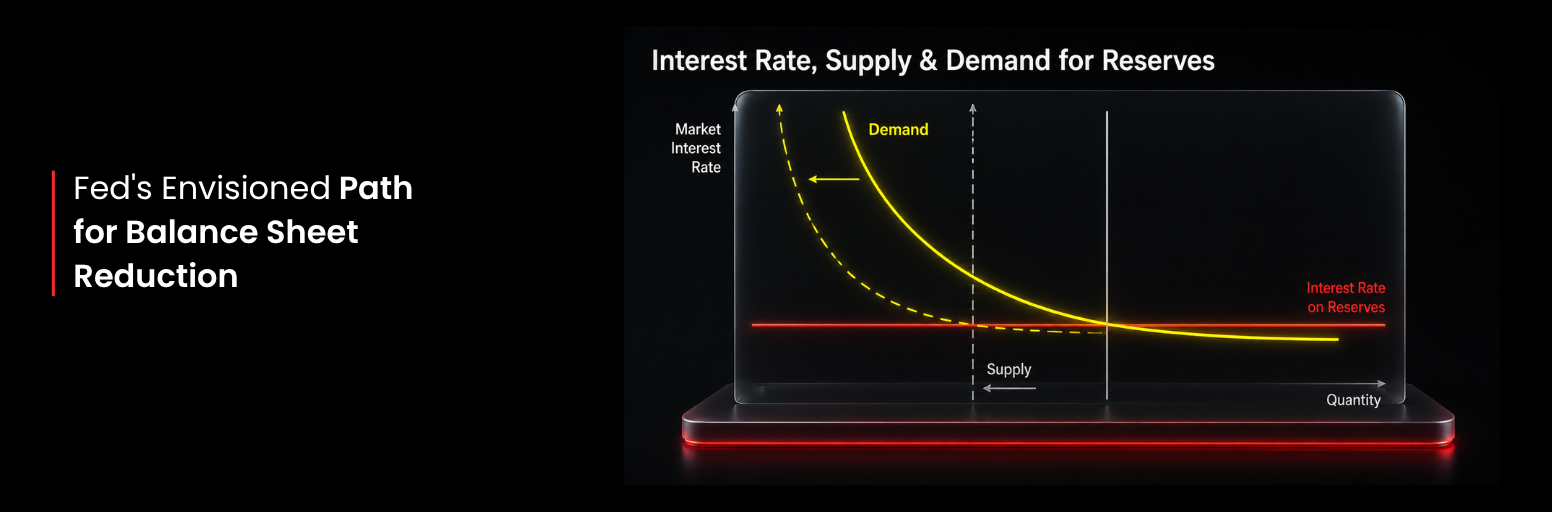 Fed balance sheet reduction path showing reserve supply and interest rates