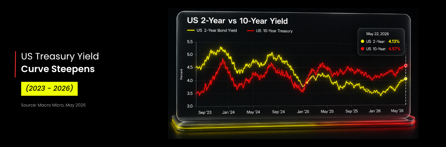US 2-year and 10-year Treasury yield chart from 2023 to 2026