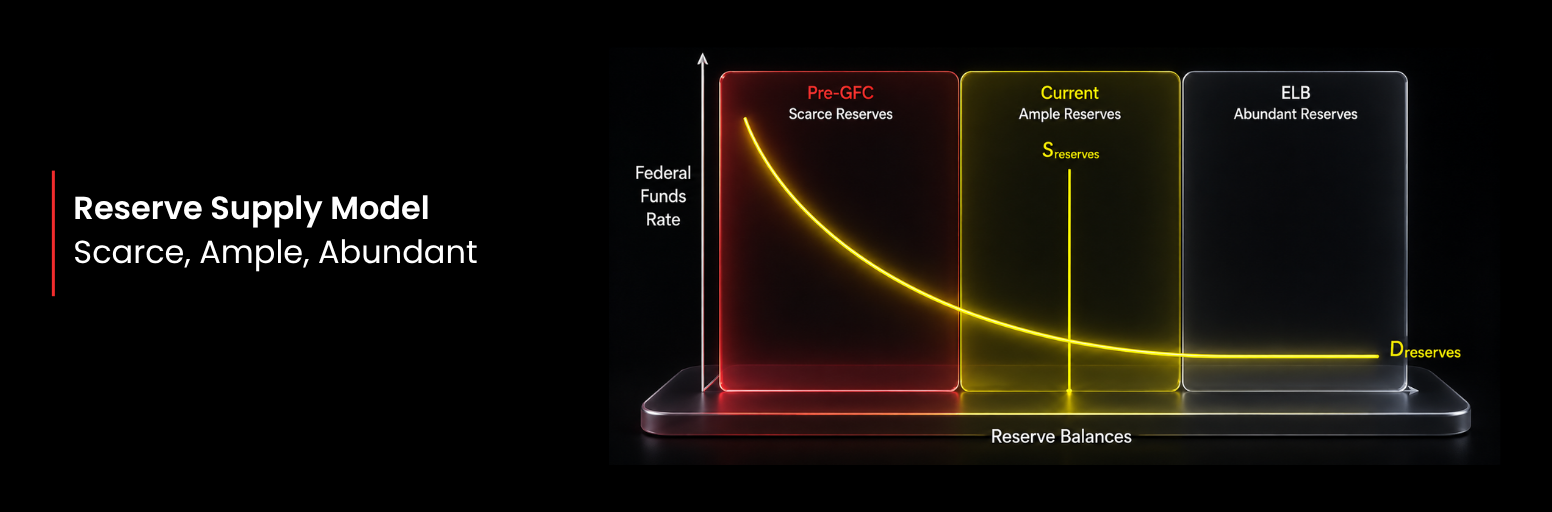 Reserve supply and demand model showing scarce, ample and abundant reserves