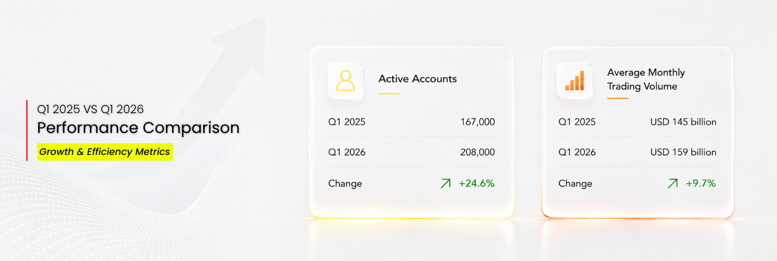 D Prime Q1 2025 versus Q1 2026 performance comparison showing active account and average monthly trading volume growth.