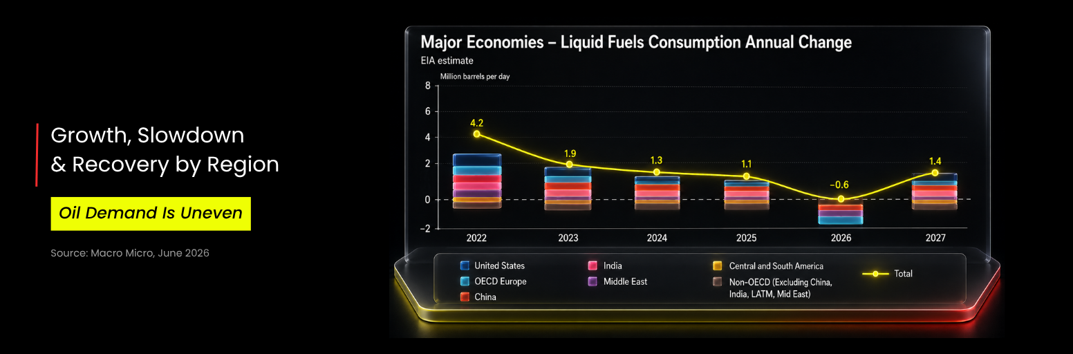 Major economies liquid fuels consumption annual change chart showing global oil demand trends from 2022 to 2027