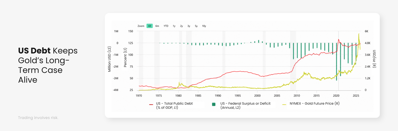 Gold prices and US debt levels showing long-term positive correlation
