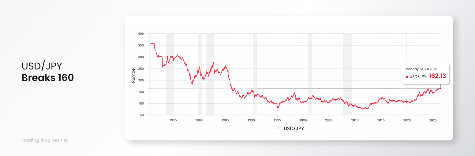USDJPY breaks 160 as yen risk returns to global markets