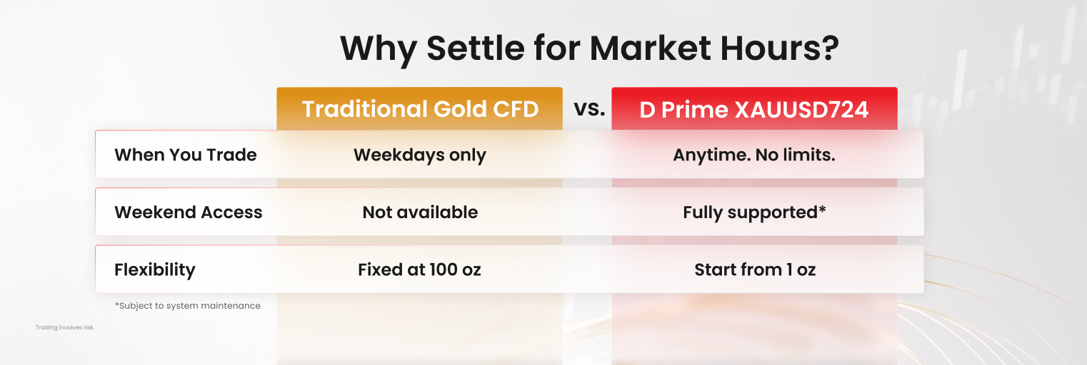 Comparison between traditional gold CFD and D Prime XAUUSD724 for trading hours, weekend access, and flexibility.
