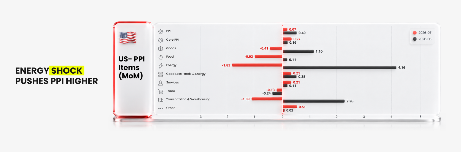 US PPI rises as energy prices jump in August 2026