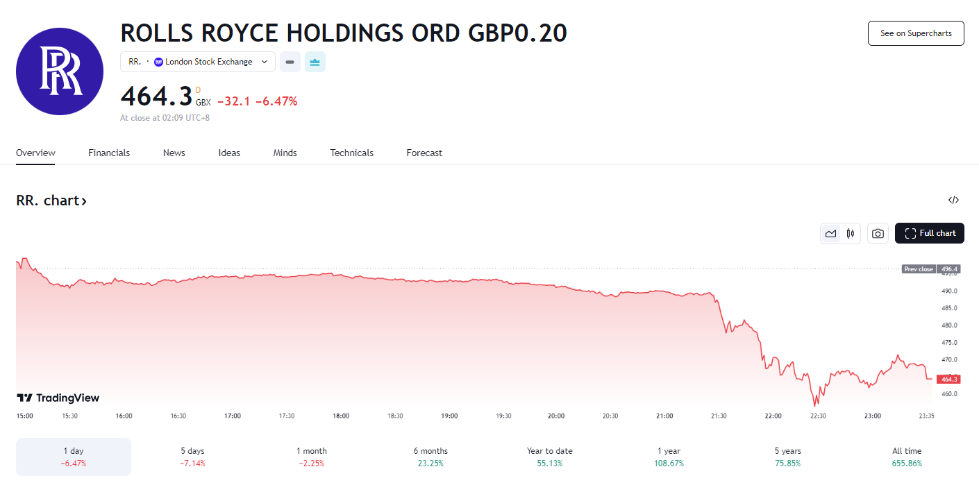 行业动态 | 国泰航空 A350 飞机引擎故障为全球首例,罗罗跳水 6.5% 创两年最差单日表现