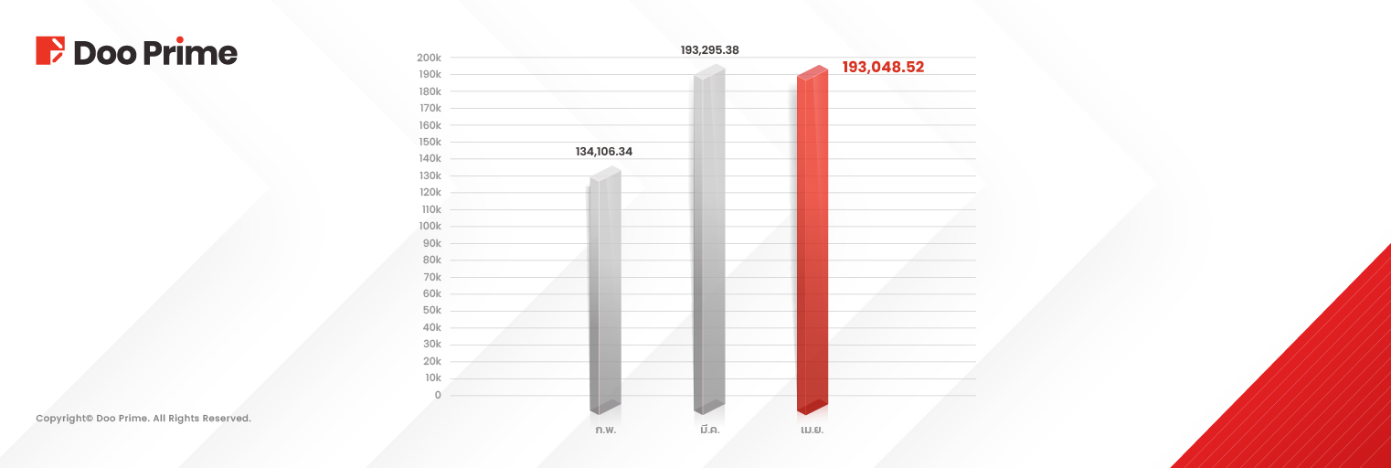 Doo Prime ทำสถิติปริมาณการซื้อขายแข็งแกร่งในเดือนเมษายน 2568 