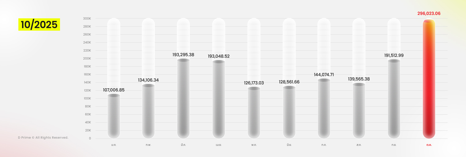 D Prime ทำสถิติยอดเทรดสูงสุดในเดือนตุลาคม 2025