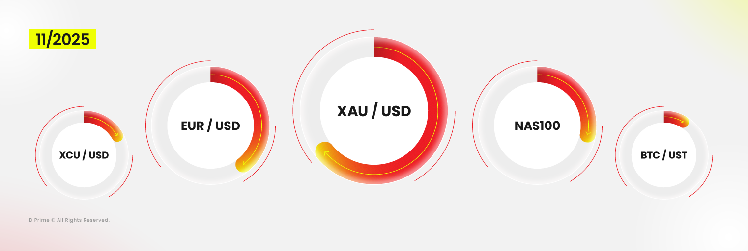 รายงานปริมาณการซื้อขาย D Prime - พฤศจิกายน 2025: ผลิตภัณฑ์ที่มีการซื้อขายสูงสุด