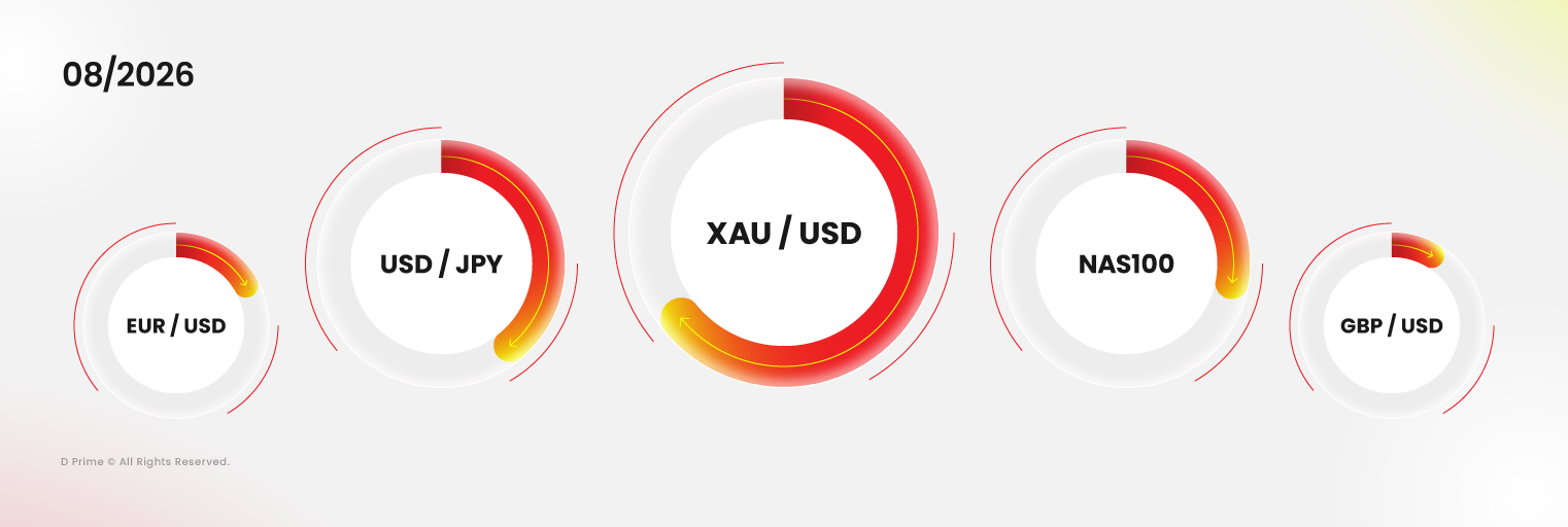 Produtos mais negociados da D Prime em agosto de 2026, liderados por XAUUSD, USDJPY, NAS100, EURUSD e GBPUSD.