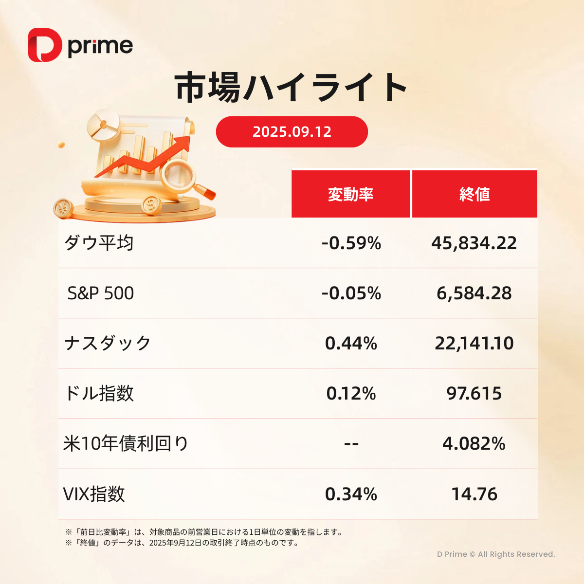主な研究報告 | 金価格は4週連続上昇、FRBは今週水曜に利率決定